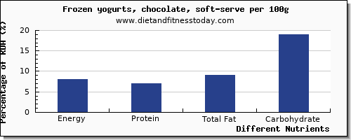 chart to show highest energy in calories in frozen yogurt per 100g